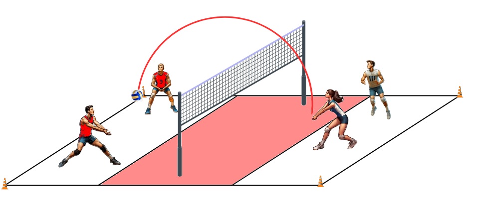 Cuatro jugadores de voleibol juegan un 2vs2pero solo pueden hacer punto en la parte trasera del campo (blanco).