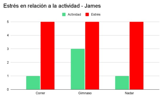 Stress comparison to physical activity. comparación de actividad física en relación al estres