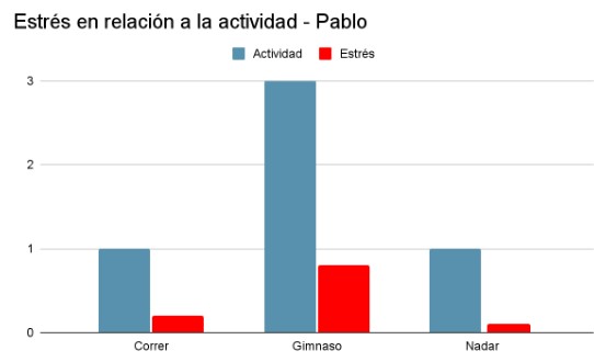 Actividad física y estrés comparación. Stress comparison to physical activity