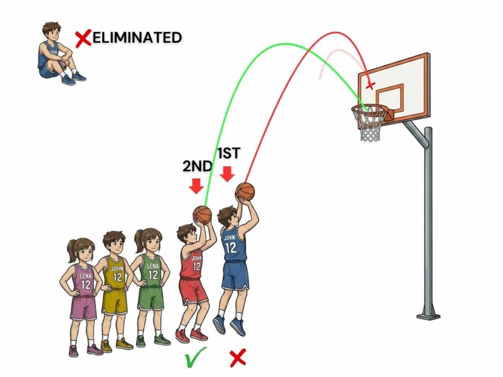 Knockout elimination moment in Basketball Knockout PE game—player behind scores first to eliminate the front shooter