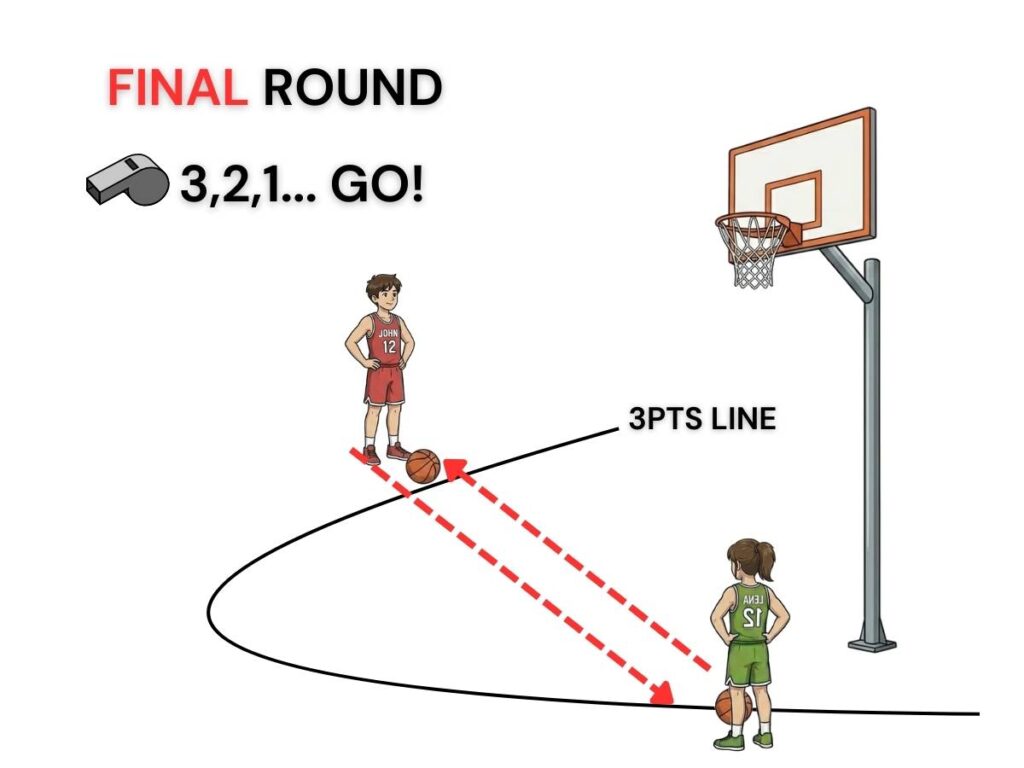 Basketball Knockout final round diagram: 3-2-1 start, players sprint to the opposite ball and shoot from the three-point line